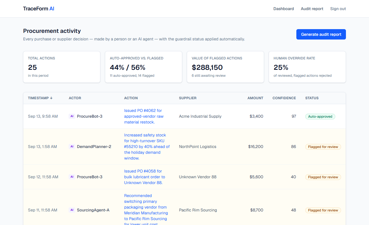 TraceForm AI dashboard showing procurement activity, summary cards, and a list of actions with status badges